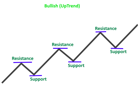 How to Trade Support and Resistance 2 Bullish Up Trend